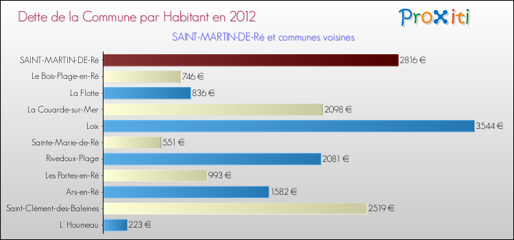 Dette par habitant de la commune en 2012 pour SAINT-MARTIN-DE-Ré et les communes proches Comparaison de la dette par habitant de la commune en 2012 pour SAINT-MARTIN-DE-Ré et les communes voisines