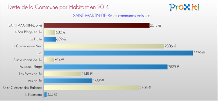 Dette par habitant de la commune en 2014 pour SAINT-MARTIN-DE-Ré et les communes proches Comparaison de la dette par habitant de la commune en 2014 pour SAINT-MARTIN-DE-Ré et les communes voisines