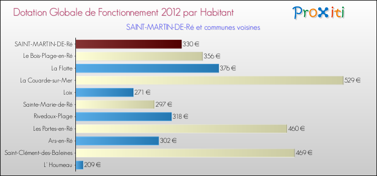Montant des dotations globales de fonctionnement DGF par Habitant pour SAINT-MARTIN-DE-Ré et les communes proches Comparaison des des dotations globales de fonctionnement DGF par habitant pour SAINT-MARTIN-DE-Ré et les communes voisines