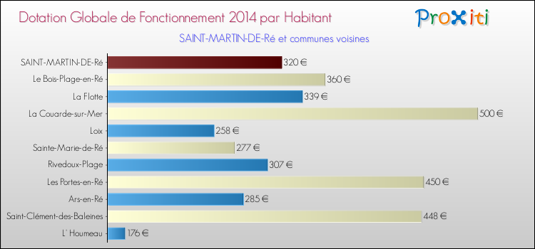 Montant des dotations globales de fonctionnement DGF par Habitant pour SAINT-MARTIN-DE-Ré et les communes proches en 2014. Comparaison des des dotations globales de fonctionnement DGF par habitant pour SAINT-MARTIN-DE-Ré et les communes voisines en 2014.