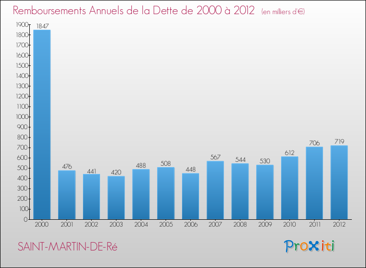 Evolution de l'annuité de la dette pour la commune de SAINT-MARTIN-DE-Ré de 2000 à 2012 Annuités de la dette pour SAINT-MARTIN-DE-Ré de 2000 à 2012