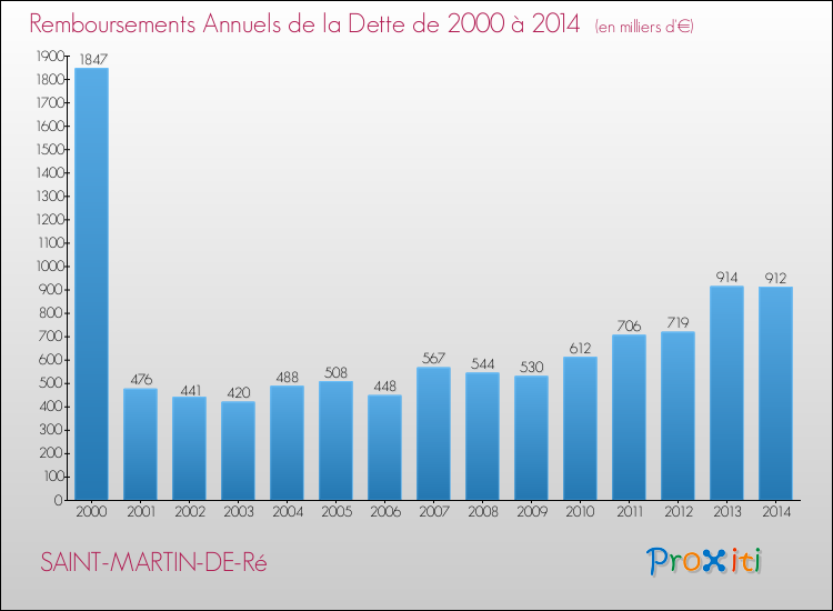Evolution de l'annuité de la dette pour la commune de SAINT-MARTIN-DE-Ré de 2000 à 2014 Annuités de la dette pour SAINT-MARTIN-DE-Ré de 2000 à 2014
