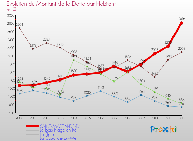 Evolution de la dette par habitant pour la commune de SAINT-MARTIN-DE-Ré et les communes proches de 2000 à 2012 Comparaison de la dette par habitant pour SAINT-MARTIN-DE-Ré et les communes voisines de 2000 à 2012