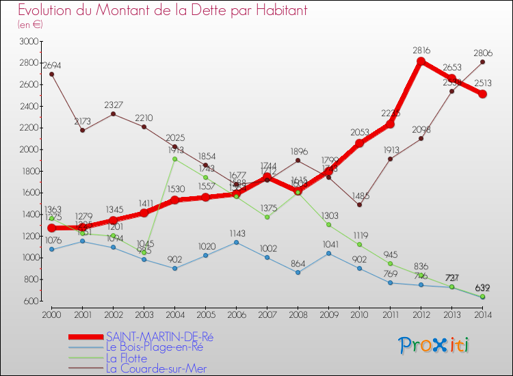 Evolution de la dette par habitant pour la commune de SAINT-MARTIN-DE-Ré et les communes proches de 2000 à 2014 Comparaison de la dette par habitant pour SAINT-MARTIN-DE-Ré et les communes voisines de 2000 à 2014