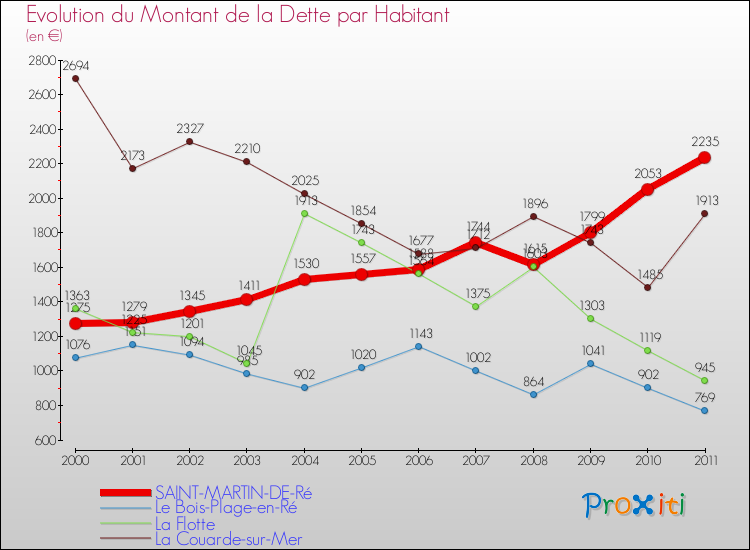 Evolution de la dette par habitant pour la commune de SAINT-MARTIN-DE-Ré et les communes proches Comparaison de la dette par habitant pour SAINT-MARTIN-DE-Ré et les communes voisines