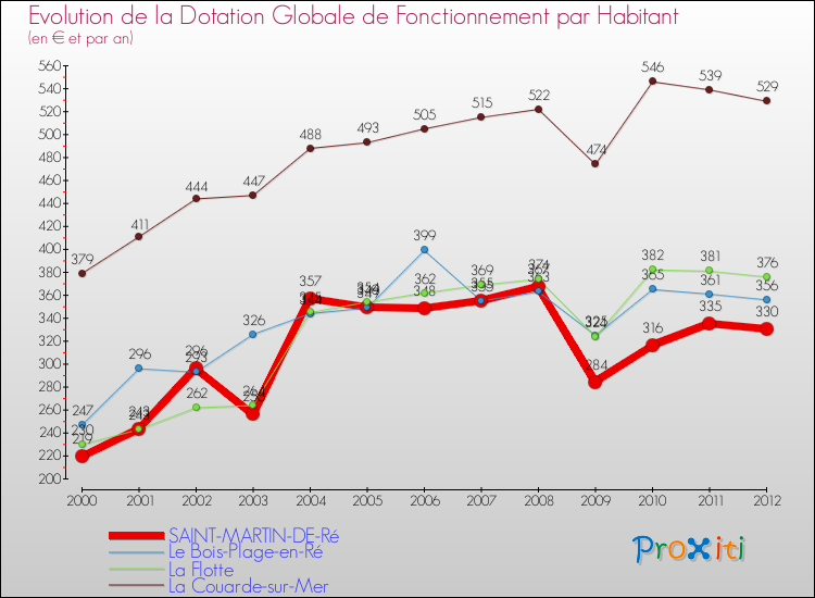 Evolution et montant de la dotation globale de fonctionnement par Habitant pour SAINT-MARTIN-DE-Ré et les communes proches Comparaison des dotations globales de fonctionnement par habitant pour SAINT-MARTIN-DE-Ré et les communes voisines