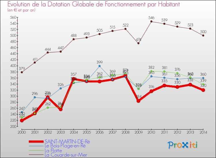 Evolution et montant de la dotation globale de fonctionnement par Habitant pour SAINT-MARTIN-DE-Ré et les communes proches de 2000 à 2014. Comparaison des dotations globales de fonctionnement par habitant pour SAINT-MARTIN-DE-Ré et les communes voisines de 2000 à 2014.