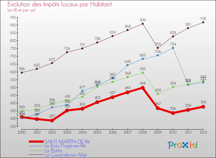 Evolution et montant des impôts locaux par Habitant pour SAINT-MARTIN-DE-Ré et les communes proches Comparaison des impôts locaux par habitant pour SAINT-MARTIN-DE-Ré et les communes voisines