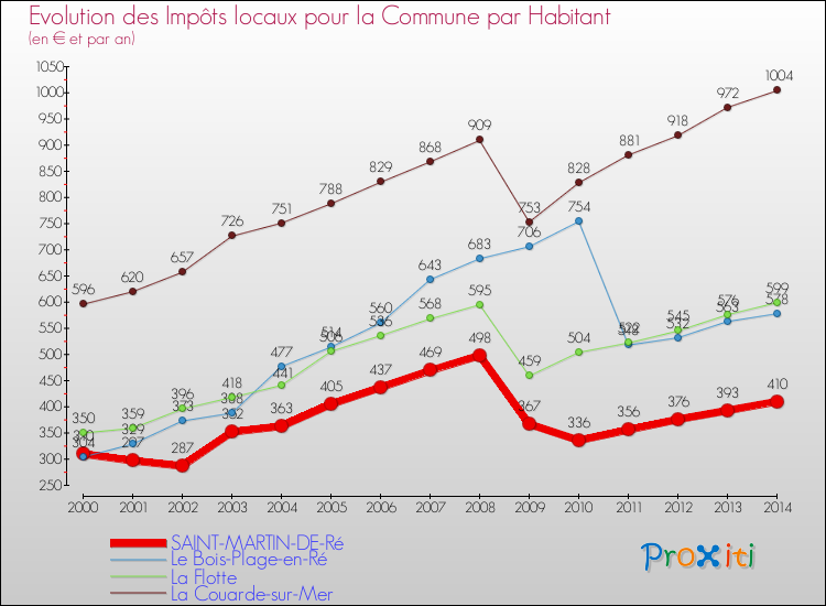 Evolution et montant des impôts locaux par Habitant pour SAINT-MARTIN-DE-Ré et les communes proches de 2000 à 2014 Comparaison des impôts locaux par habitant pour SAINT-MARTIN-DE-Ré et les communes voisines de 2000 à 2014