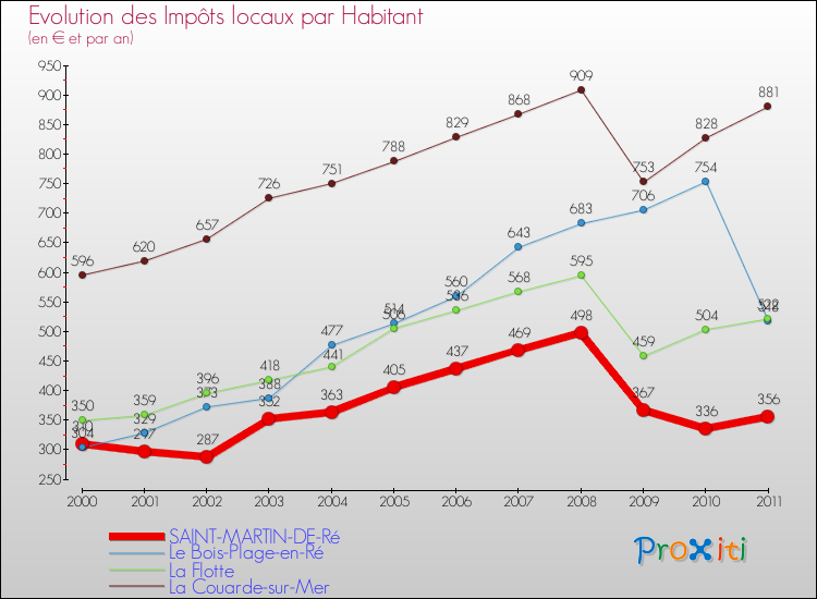 Evolution et montant des impôts locaux par Habitant pour SAINT-MARTIN-DE-Ré et les communes proches Comparaison des impôts locaux par habitant pour SAINT-MARTIN-DE-Ré et les communes voisines