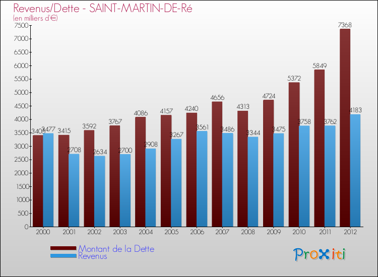 Evolution comparée de la dette et des revenus pour la commune de SAINT-MARTIN-DE-Ré de 2000 à 2012 Comparaison de la dette et des revenus pour SAINT-MARTIN-DE-Ré de 2000 à 2012