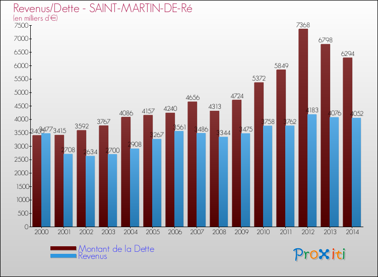 Evolution comparée de la dette et des revenus pour la commune de SAINT-MARTIN-DE-Ré de 2000 à 2014 Comparaison de la dette et des revenus pour SAINT-MARTIN-DE-Ré de 2000 à 2014