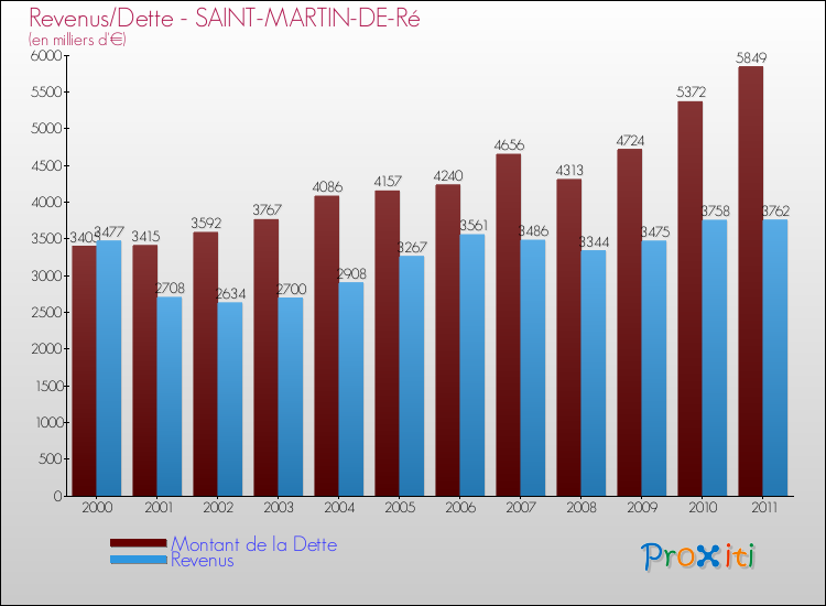 Evolution comparée de la dette et des revenus pour la commune de SAINT-MARTIN-DE-Ré de 2000 à 2011 Comparaison de la dette et des revenus pour SAINT-MARTIN-DE-Ré de 2000 à 2011