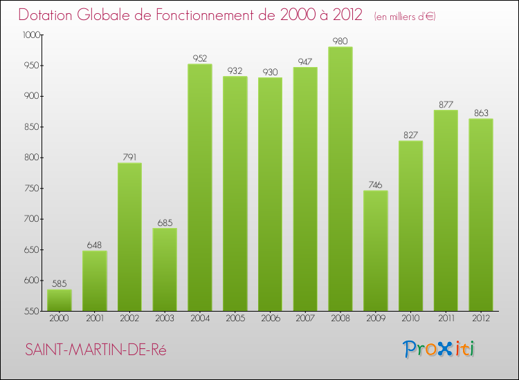 Evolution du montant de la Dotation Globale de Fonctionnement pour la commune de SAINT-MARTIN-DE-Ré de 2000 à 2012 Evolution du montant de la Dotation Globale de Fonctionnement pour SAINT-MARTIN-DE-Ré de 2000 à 2012