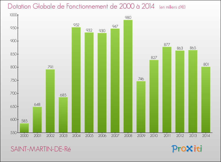 Evolution du montant de la Dotation Globale de Fonctionnement pour la commune de SAINT-MARTIN-DE-Ré de 2000 à 2014 Evolution du montant de la Dotation Globale de Fonctionnement pour SAINT-MARTIN-DE-Ré de 2000 à 2014