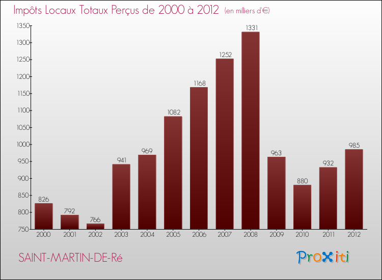 Evolution des Impôts Locaux pour la commune de SAINT-MARTIN-DE-Ré de 2000 à 2012 Evolution des Impôts Locaux pour SAINT-MARTIN-DE-Ré de 2000 à 2012