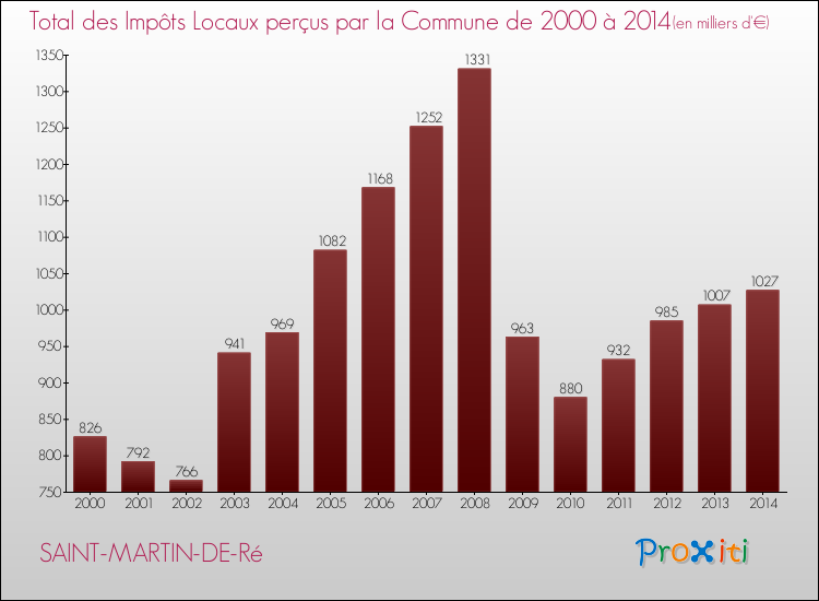 Evolution des Impôts Locaux pour la commune de SAINT-MARTIN-DE-Ré de 2000 à 2014 Evolution des Impôts Locaux pour SAINT-MARTIN-DE-Ré de 2000 à 2014