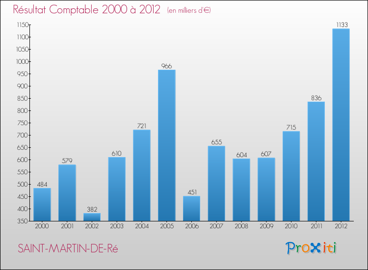 Evolution du résultat comptable pour la commune de SAINT-MARTIN-DE-Ré de 2000 à 2012 Evolution du résultat comptable pour SAINT-MARTIN-DE-Ré de 2000 à 2012
