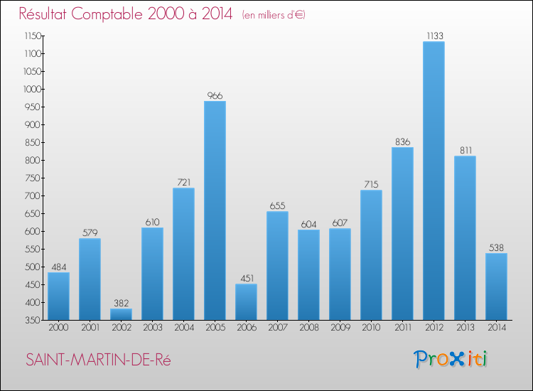 Evolution du résultat comptable pour la commune de SAINT-MARTIN-DE-Ré de 2000 à 2014 Evolution du résultat comptable pour SAINT-MARTIN-DE-Ré de 2000 à 2014