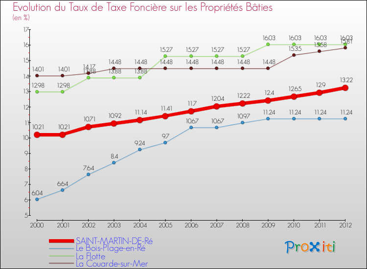 Evolution du taux de la taxe foncière sur le bati pour SAINT-MARTIN-DE-Ré et les communes proches de 2000 à 2012 Comparaison des taux de taxe foncière sur le bati pour SAINT-MARTIN-DE-Ré et les communes voisines de 2000 à 2012