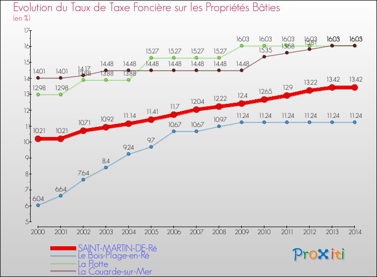 Evolution du taux de la taxe foncière sur le bati pour SAINT-MARTIN-DE-Ré et les communes proches de 2000 à 2014 Comparaison des taux de taxe foncière sur le bati pour SAINT-MARTIN-DE-Ré et les communes voisines de 2000 à 2014
