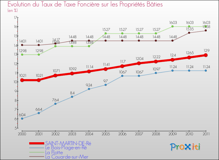 Evolution du taux de la taxe foncière sur le bati pour SAINT-MARTIN-DE-Ré et les communes proches Comparaison des taux de taxe foncière sur le bati pour SAINT-MARTIN-DE-Ré et les communes voisines
