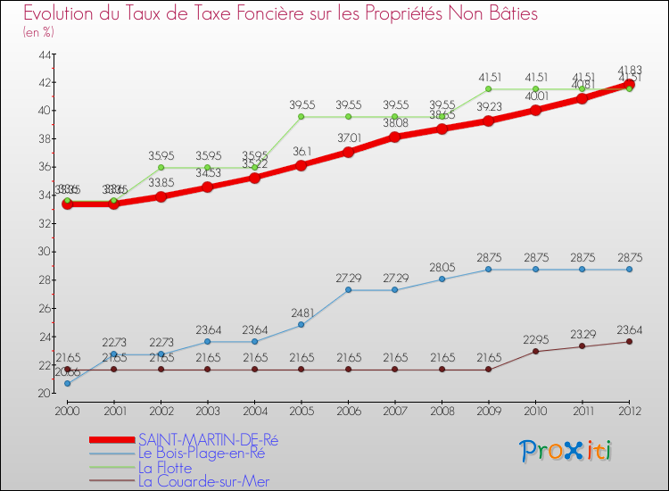 Evolution du taux de la taxe foncière sur les immeubles et terrains non batis pour SAINT-MARTIN-DE-Ré et les communes proches de 2000 à 2012 Comparaison des taux de la taxe foncière sur les immeubles et terrains non batis pour SAINT-MARTIN-DE-Ré et les communes voisines de 2000 à 2012