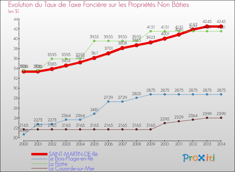 Evolution du taux de la taxe foncière sur les immeubles et terrains non batis pour SAINT-MARTIN-DE-Ré et les communes proches de 2000 à 2014 Comparaison des taux de la taxe foncière sur les immeubles et terrains non batis pour SAINT-MARTIN-DE-Ré et les communes voisines de 2000 à 2014