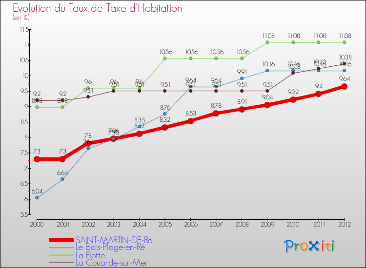 Evolution du taux de la taxe d'habitation pour SAINT-MARTIN-DE-Ré et les communes proches Comparaison des taux de la taxe d'habitation pour SAINT-MARTIN-DE-Ré et les communes voisines
