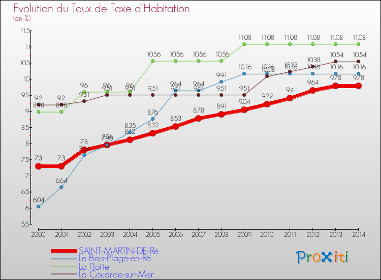 Evolution du taux de la taxe d'habitation pour SAINT-MARTIN-DE-Ré et les communes proches de 2000 à 2014 Comparaison des taux de la taxe d'habitation pour SAINT-MARTIN-DE-Ré et les communes voisines de 2000 à 2014