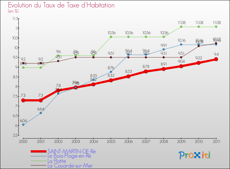 Evolution du taux de la taxe d'habitation pour SAINT-MARTIN-DE-Ré et les communes proches Comparaison des taux de la taxe d'habitation pour SAINT-MARTIN-DE-Ré et les communes voisines