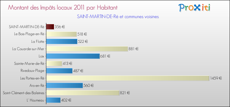 Montant des impôts locaux par Habitant pour SAINT-MARTIN-DE-Ré et les communes proches Comparaison des impôts locaux par habitant pour SAINT-MARTIN-DE-Ré et les communes voisines