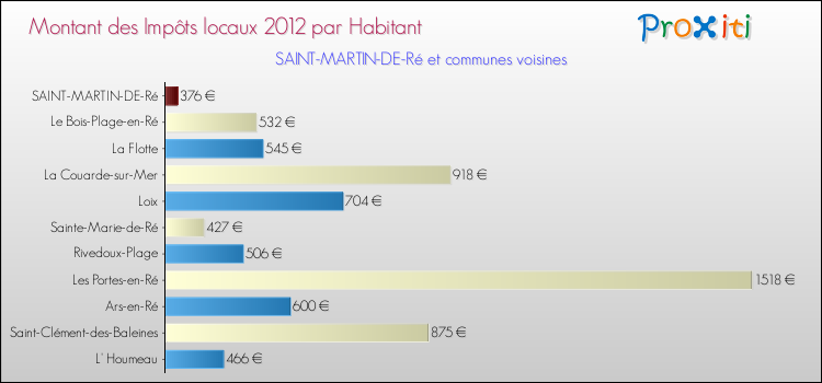 Montant des impôts locaux par Habitant pour SAINT-MARTIN-DE-Ré et les communes proches Comparaison des impôts locaux par habitant pour SAINT-MARTIN-DE-Ré et les communes voisines