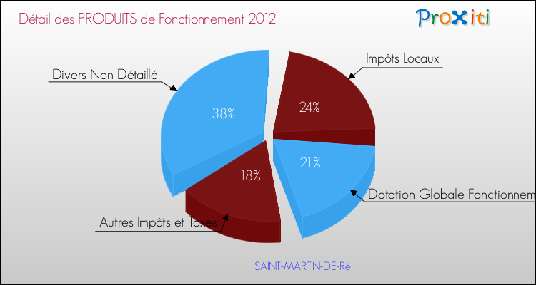 Décomposition du Budget de Fonctionnement 2012 de la commune de SAINT-MARTIN-DE-Ré Budget de Fonctionnement 2012 pour la commune de SAINT-MARTIN-DE-Ré