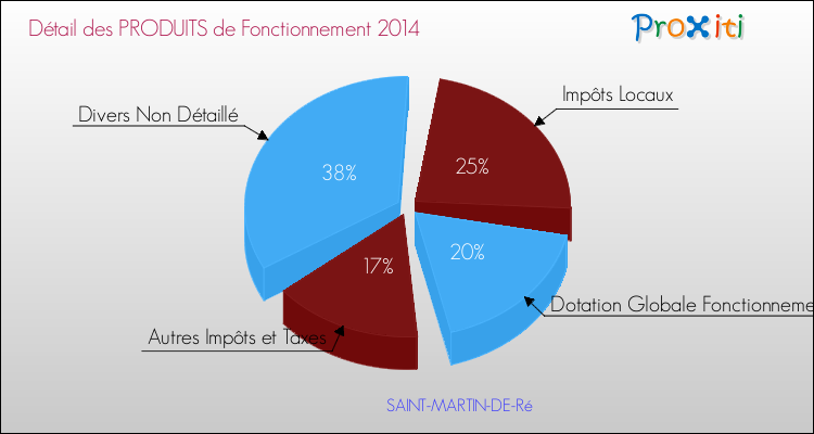 Décomposition du Budget de Fonctionnement 2014 de la commune de SAINT-MARTIN-DE-Ré Budget de Fonctionnement 2014 pour la commune de SAINT-MARTIN-DE-Ré