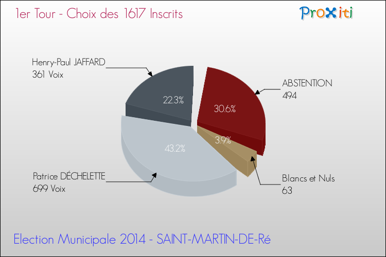 Résultats par rapport aux inscrits au 1er Tour des Elections Municipales 2014 de la commune de SAINT-MARTIN-DE-Ré Elections Municipales 2014 - Résultats par rapport aux inscrits au 1er Tour pour la commune de SAINT-MARTIN-DE-Ré