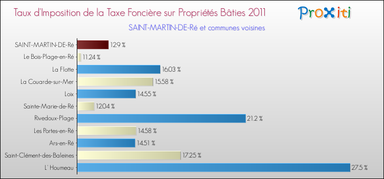 Taux d'imposition de la taxe foncière sur le bati 2011 pour SAINT-MARTIN-DE-Ré et les communes proches Comparaison des taux d'imposition de la taxe foncière sur le bati 2011 pour SAINT-MARTIN-DE-Ré et les communes voisines