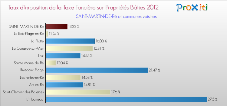 Taux d'imposition de la taxe foncière sur le bati 2012 pour SAINT-MARTIN-DE-Ré et les communes proches Comparaison des taux d'imposition de la taxe foncière sur le bati 2012 pour SAINT-MARTIN-DE-Ré et les communes voisines
