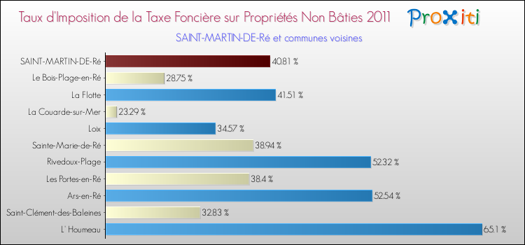 Taux d'imposition de la taxe foncière sur les immeubles et terrains non batis 2011 pour SAINT-MARTIN-DE-Ré et les communes proches Comparaison des taux d'imposition de la taxe foncière sur les immeubles et terrains non batis 2011 pour SAINT-MARTIN-DE-Ré et les communes voisines