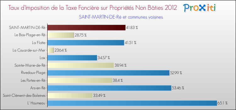 Taux d'imposition de la taxe foncière sur les immeubles et terrains non batis 2012 pour SAINT-MARTIN-DE-Ré et les communes proches Comparaison des taux d'imposition de la taxe foncière sur les immeubles et terrains non batis 2012 pour SAINT-MARTIN-DE-Ré et les communes voisines