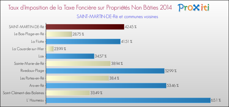 Taux d'imposition de la taxe foncière sur les immeubles et terrains non batis 2014 pour SAINT-MARTIN-DE-Ré et les communes proches Comparaison des taux d'imposition de la taxe foncière sur les immeubles et terrains non batis 2014 pour SAINT-MARTIN-DE-Ré et les communes voisines