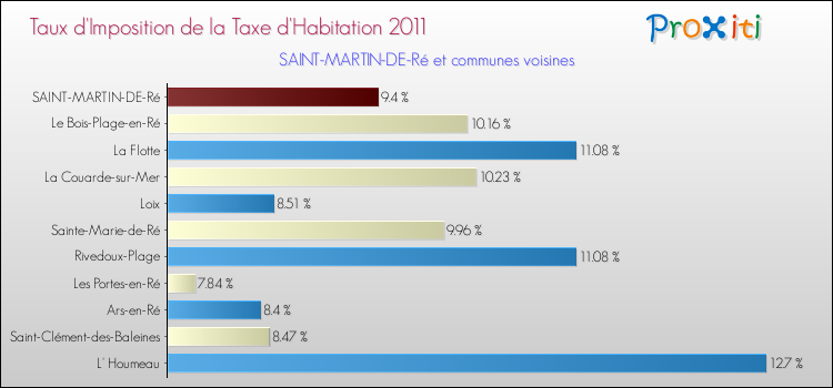 Taux d'imposition de la taxe d'habitation 2011 pour SAINT-MARTIN-DE-Ré et les communes proches Comparaison des taux d'imposition de la taxe d'habitation 2011 pour SAINT-MARTIN-DE-Ré et les communes voisines