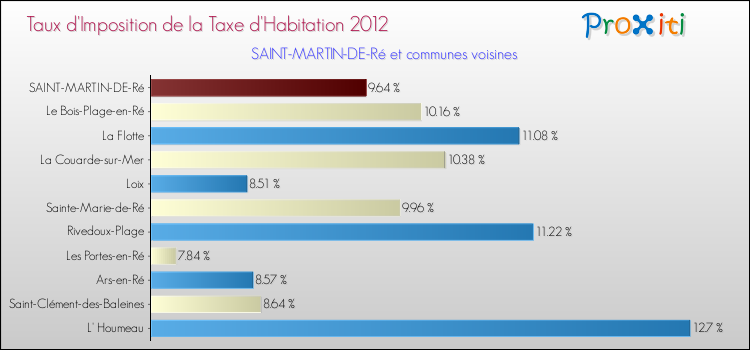 Taux d'imposition de la taxe d'habitation 2012 pour SAINT-MARTIN-DE-Ré et les communes proches Comparaison des taux d'imposition de la taxe d'habitation 2012 pour SAINT-MARTIN-DE-Ré et les communes voisines