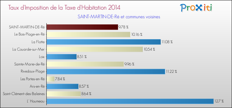 Taux d'imposition de la taxe d'habitation 2014 pour SAINT-MARTIN-DE-Ré et les communes proches Comparaison des taux d'imposition de la taxe d'habitation 2014 pour SAINT-MARTIN-DE-Ré et les communes voisines