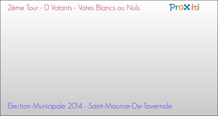 Votes blancs ou nuls au 2ème Tour des Elections Municipales 2014 de la commune de Saint-Maurice-De-Tavernole Elections Municipales 2014 - Votes blancs ou nuls au 2ème Tour pour la commune de Saint-Maurice-De-Tavernole