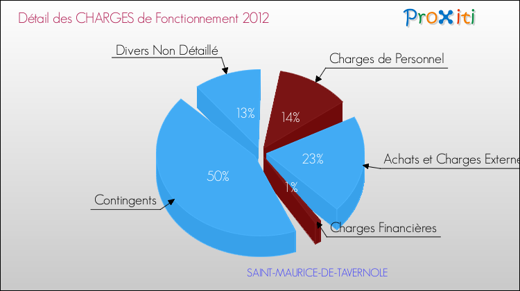 Décomposition des Charges de Fonctionnement 2012 de la commune de SAINT-MAURICE-DE-TAVERNOLE Charges de Fonctionnement 2012 pour la commune de SAINT-MAURICE-DE-TAVERNOLE