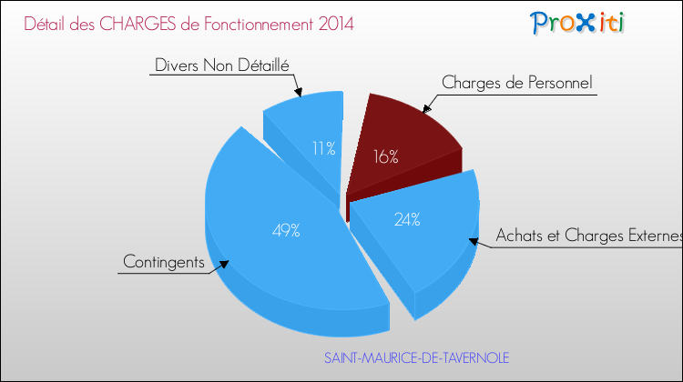 Décomposition des Charges de Fonctionnement 2014 de la commune de SAINT-MAURICE-DE-TAVERNOLE Charges de Fonctionnement 2014 pour la commune de SAINT-MAURICE-DE-TAVERNOLE