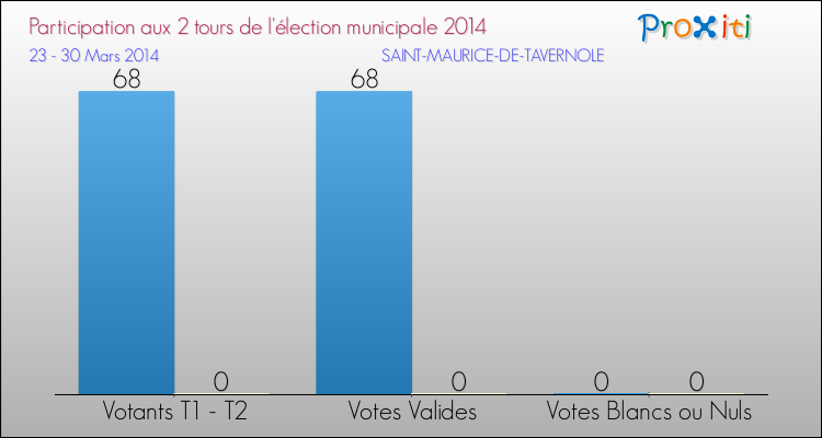 Participation comparée des 2 tours des Elections Municipales 2014 de la commune de SAINT-MAURICE-DE-TAVERNOLE Elections Municipales 2014 - Participation comparée des 2 tours pour la commune de SAINT-MAURICE-DE-TAVERNOLE