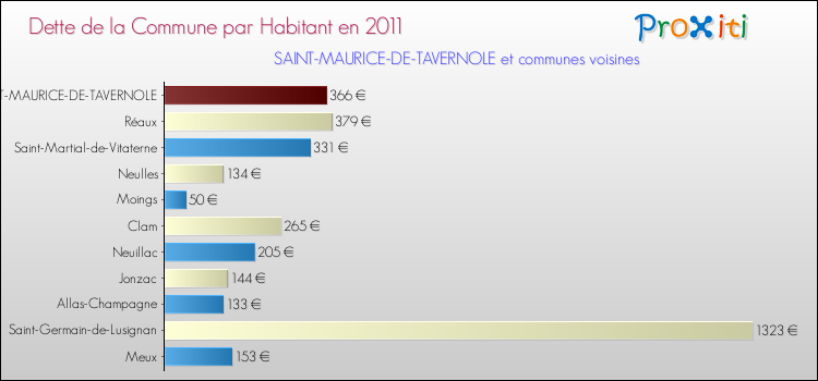 Dette par habitant de la commune en 2011 pour SAINT-MAURICE-DE-TAVERNOLE et les communes proches Comparaison de la dette par habitant de la commune en 2011 pour SAINT-MAURICE-DE-TAVERNOLE et les communes voisines
