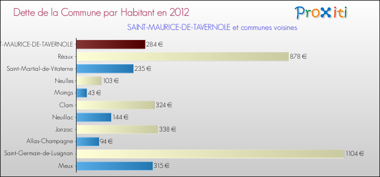 Dette par habitant de la commune en 2012 pour SAINT-MAURICE-DE-TAVERNOLE et les communes proches Comparaison de la dette par habitant de la commune en 2012 pour SAINT-MAURICE-DE-TAVERNOLE et les communes voisines